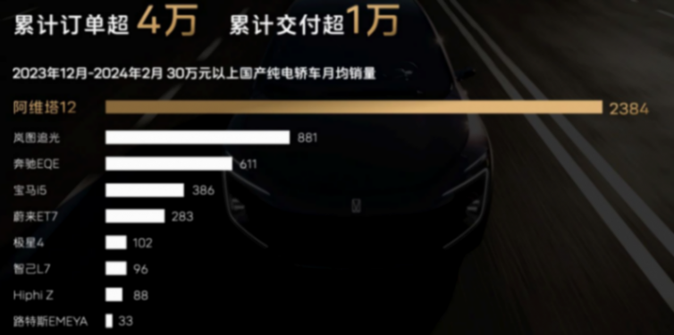 大定破四萬,阿維塔12 2024款再添一把火,核心優勢升級,真香