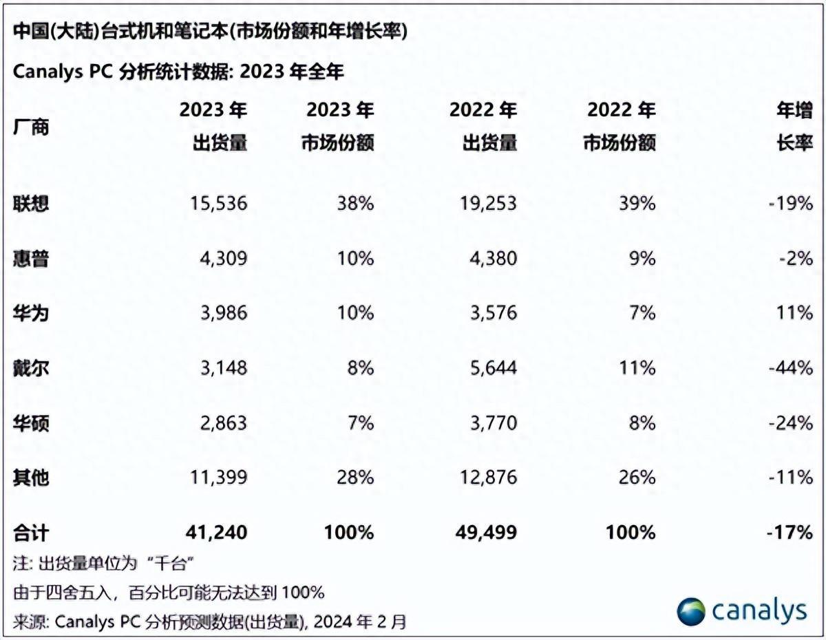 PC銷量:聯(lián)想全球和中國都第1,華為中國第3,全球其它