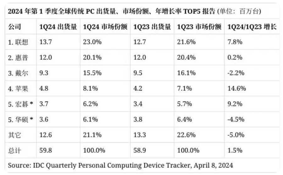 PC銷量:聯(lián)想全球和中國都第1,華為中國第3,全球其它