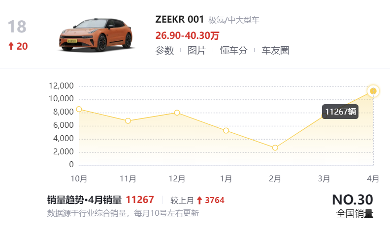 4月轎車(chē)銷(xiāo)量榜出爐:1-195名,誰(shuí)成為銷(xiāo)量冠軍,誰(shuí)令人心痛?