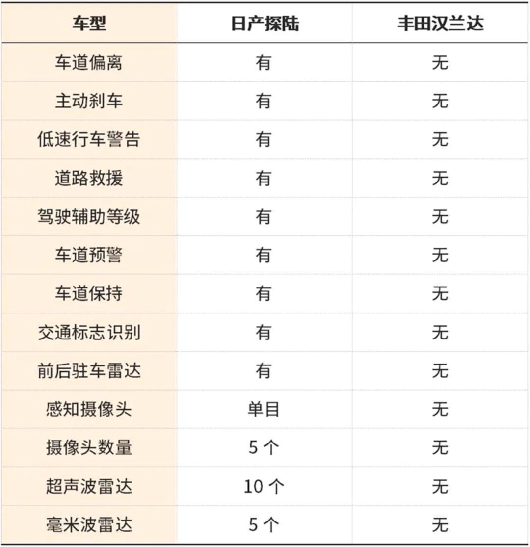 日產(chǎn)探陸與漢蘭達(dá),誰(shuí)才是高品質(zhì)家用好選擇?