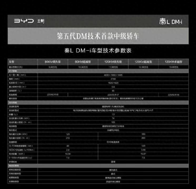 秦L賣9.99萬(wàn)起售?搭載第五代DM動(dòng)力,油耗百公里只要2L!