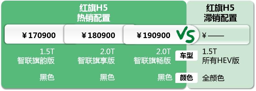 紅旗H5:優(yōu)惠4.3萬還嫌少,那就要請七大姑八大姨出山了