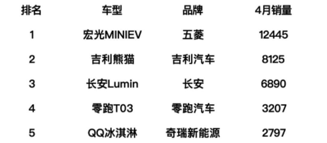 4月只賣出12445臺(tái)?曾月銷4萬(wàn)臺(tái)五菱宏光MINI EV怎么賣不動(dòng)了?