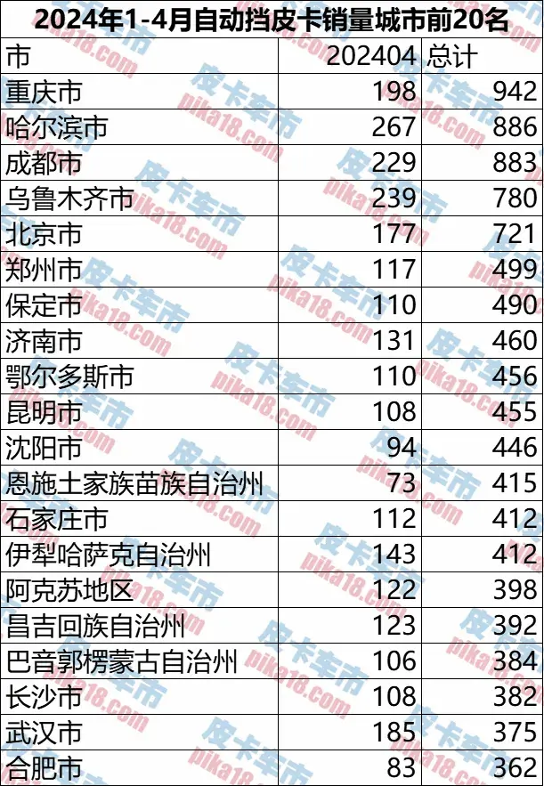 哪些地區消費者認準自動擋?1-4月自動擋皮卡區域銷量分析