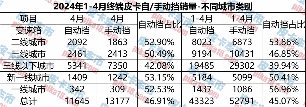 哪些地區消費者認準自動擋?1-4月自動擋皮卡區域銷量分析