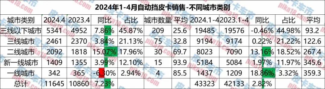 哪些地區消費者認準自動擋?1-4月自動擋皮卡區域銷量分析