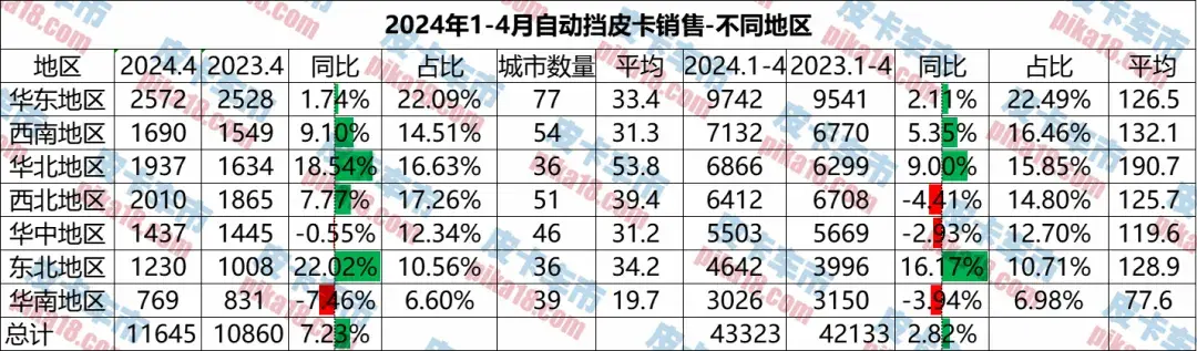 哪些地區消費者認準自動擋?1-4月自動擋皮卡區域銷量分析
