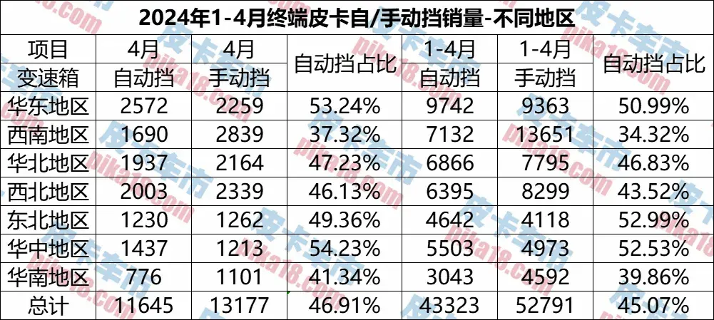 哪些地區消費者認準自動擋?1-4月自動擋皮卡區域銷量分析