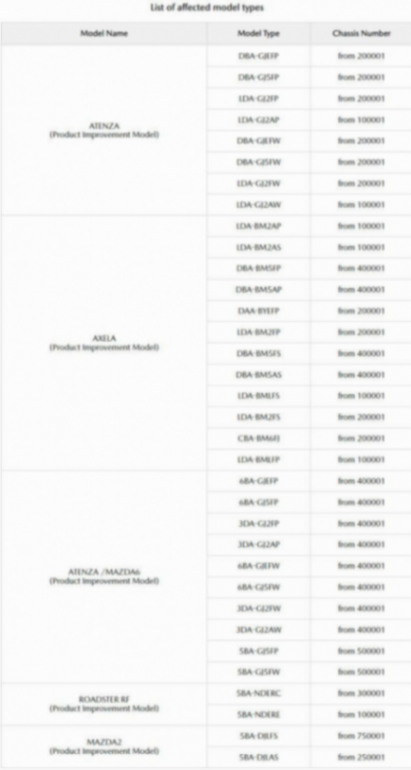 馬自達(dá)也被爆造假丑聞,撞擊測試與引擎測試中存在違規(guī)與造假行為