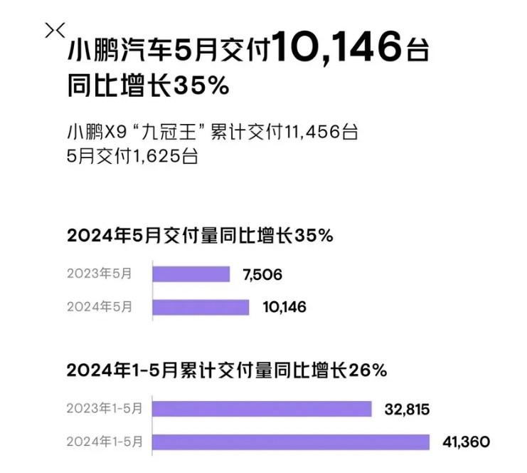 蔚小理5月交付量數(shù)據(jù):理想>蔚來>小鵬,理想現(xiàn)在這么強(qiáng)了?