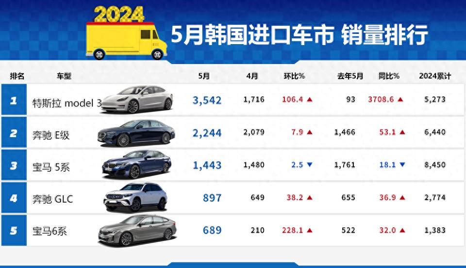 韓國5月進(jìn)口車銷量排行,特斯拉奪冠!