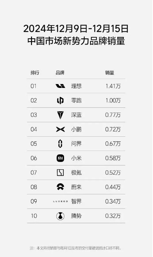 華為系增程“暗戰(zhàn)”,智界R7和問界M7先打起來了?