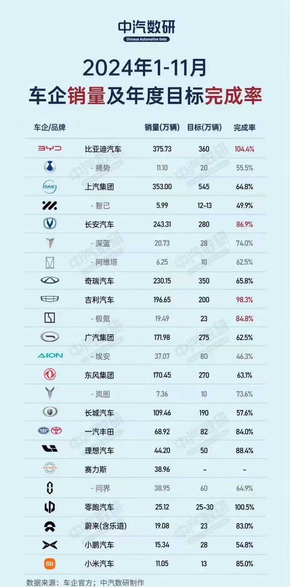 從國產(chǎn)汽車銷量目標(biāo)達(dá)成率看,哪些新勢力品牌值得考慮?