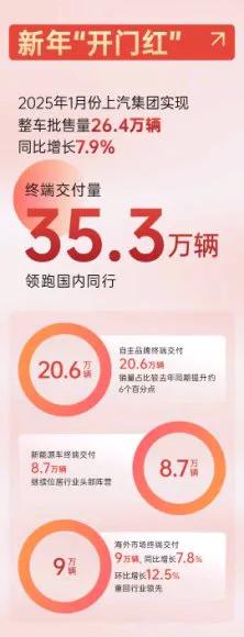 喜迎2025開(kāi)門(mén)紅!1月份上汽銷(xiāo)售35.3萬(wàn)輛,領(lǐng)跑行業(yè)