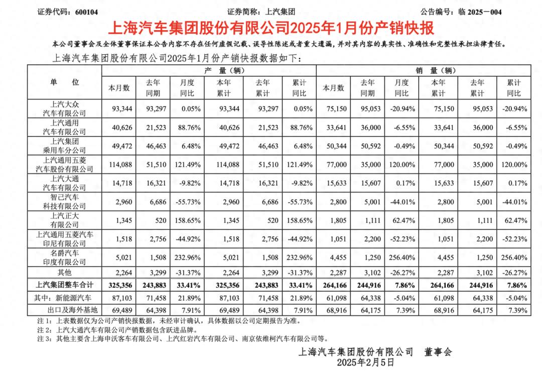 1月迎來(lái)開門紅,上汽的目標(biāo)仍是“國(guó)內(nèi)第一”