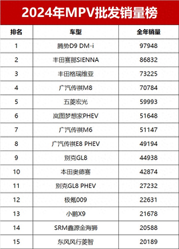2024全年MPV批發銷量揭曉!新能源崛起,燃油車“冰火兩重天”