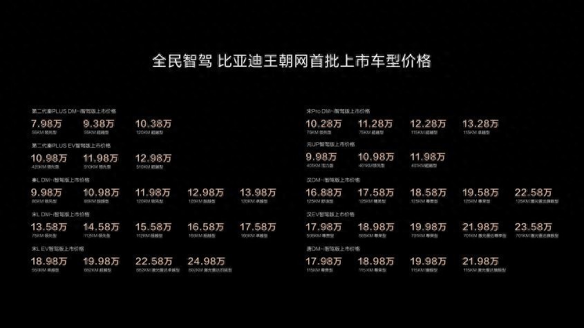 從“電動王者”到“智駕先鋒”:比亞迪的規?;?自研雙殺招