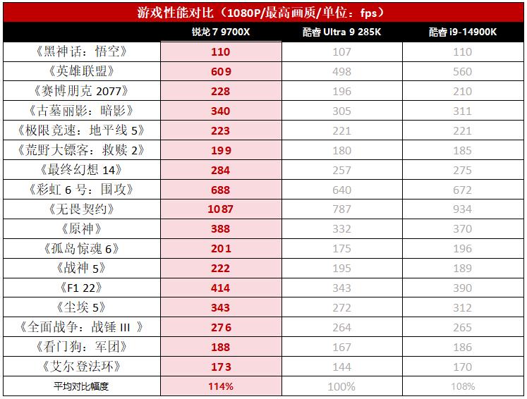 性能級(jí)游戲裝機(jī),有銳龍7 9700X還考慮什么酷睿i9/Ultra 9