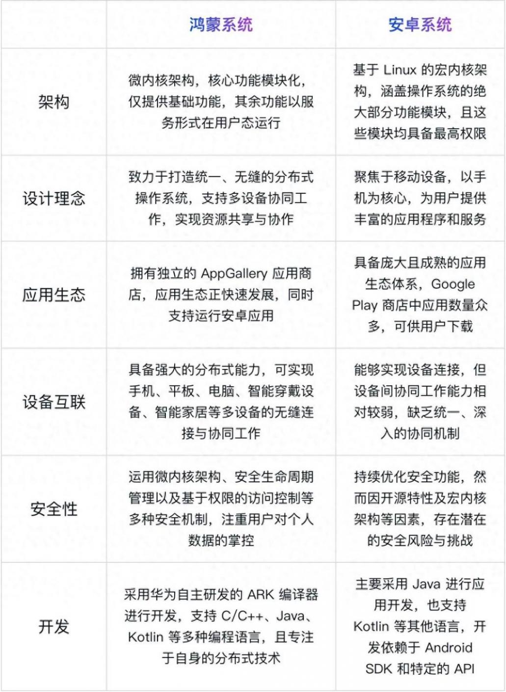 深度剖析!鴻蒙系統(tǒng)和安卓系統(tǒng)的本質(zhì)區(qū)別在哪