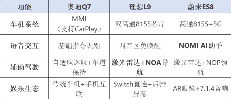 奧迪Q7 vs 理想L9 vs 蔚來ES8 全方位對(duì)比:誰(shuí)才是40-50萬(wàn)級(jí)SUV王者?