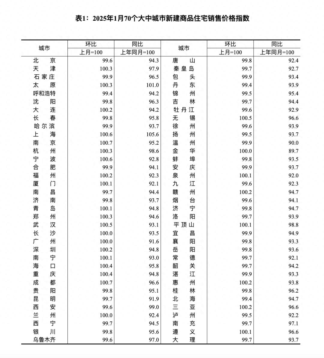 新房同比降6.3%,二手房同比降9.9%!1月房價出爐,濟南再迎連降