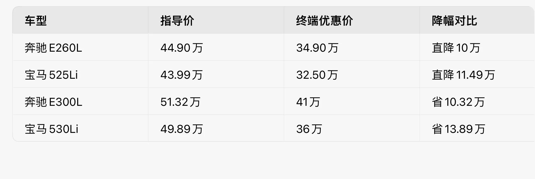 奔馳E級(jí)VS寶馬5系:誰(shuí)才是2025年豪華轎車性價(jià)比之王?