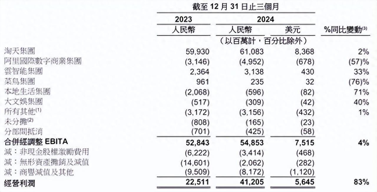 阿里2024年四季度營收增長8%,電商云計算核心業務增速提升