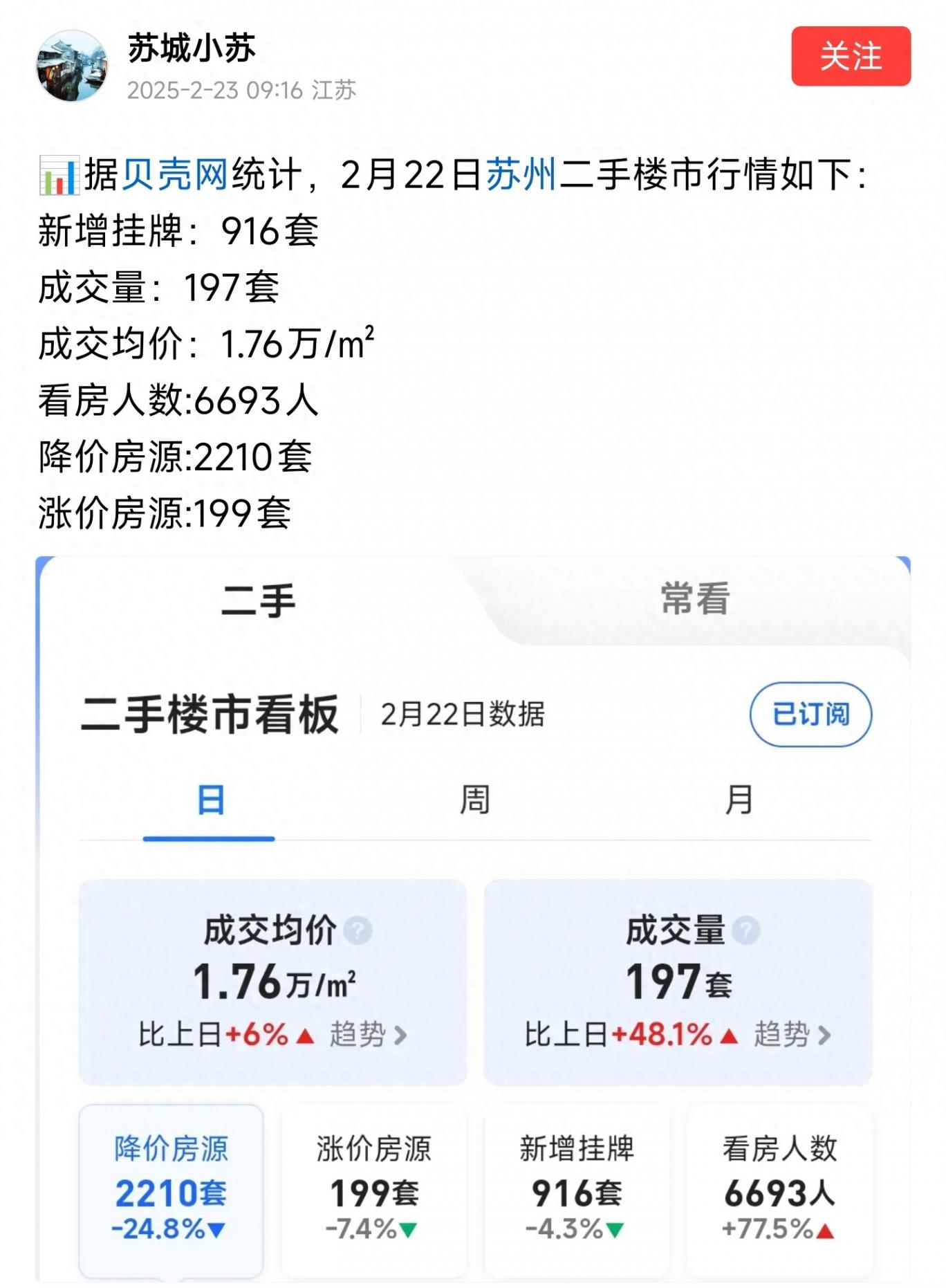樓市起風了,蘇州太燃了,二手房單日成交197套,環比上漲48.1%?