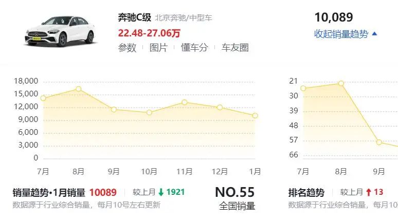 奔馳也將“價格戰”進行到底!全系降幅達11.2萬,值得入手嗎?