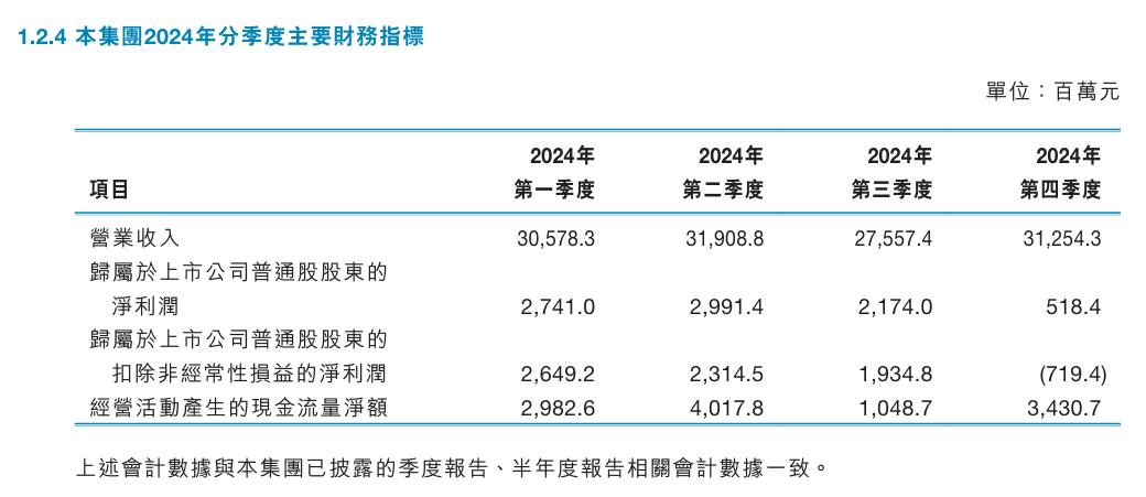 中興通訊2024年度業(yè)績(jī)報(bào)告:營(yíng)收1212.99億元,減員3718人