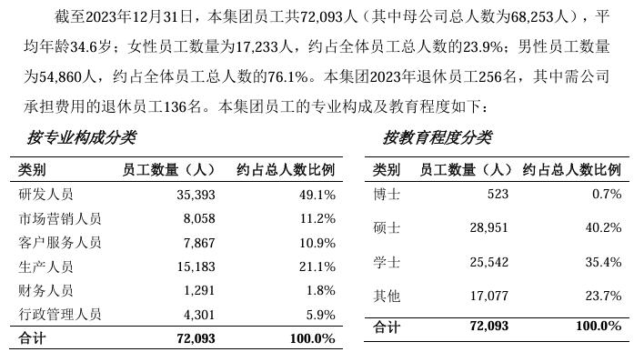 中興通訊2024年度業(yè)績(jī)報(bào)告:營(yíng)收1212.99億元,減員3718人