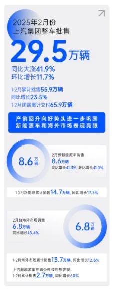 上汽集團前兩月累計交付65.9萬輛,同比上漲41.9%
