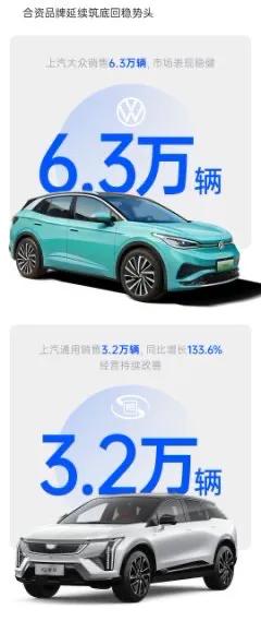 上汽集團前兩月累計交付65.9萬輛,同比上漲41.9%