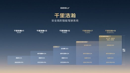吉利以AI賦能,打造千里浩瀚智駕,實(shí)現(xiàn)安全高階智駕普及