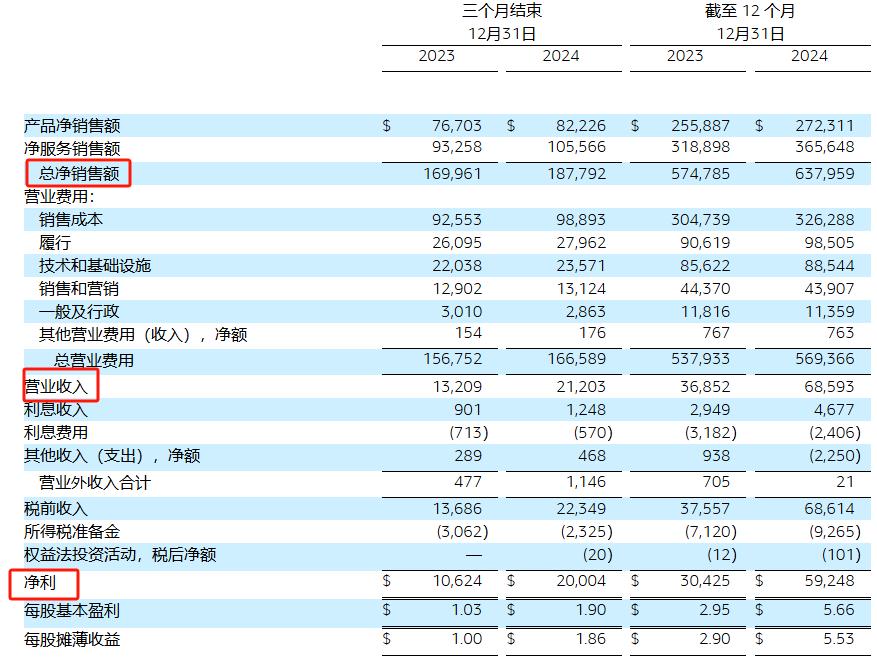 全球Top 250電商企業(yè)排名出爐,亞馬遜斷崖式領先
