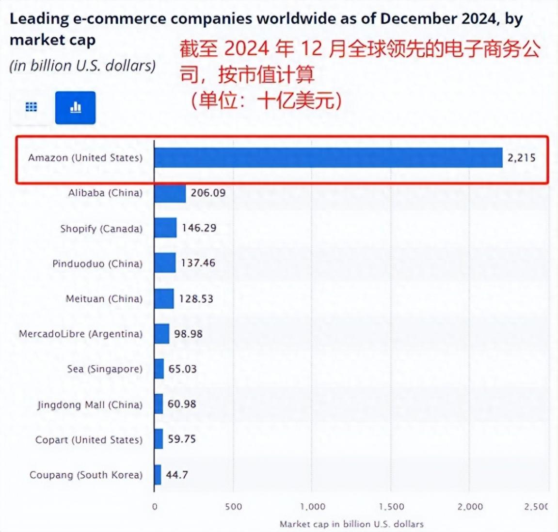 全球Top 250電商企業(yè)排名出爐,亞馬遜斷崖式領先