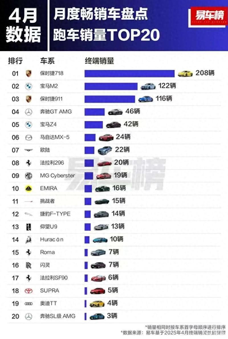4月份跑車銷量榜,保時捷718以208輛拿下第一!