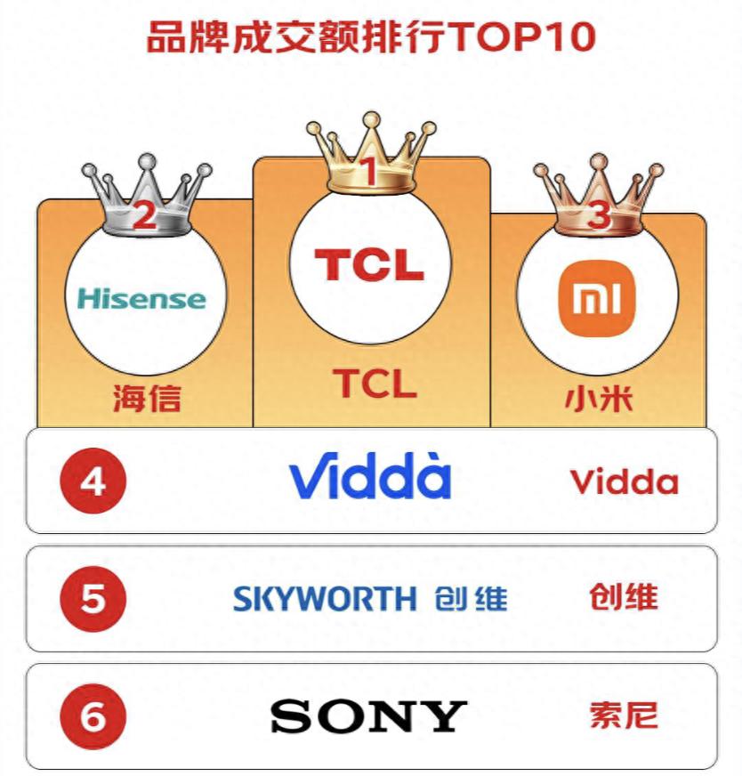 千元檔電視市場大洗牌!TCL T6L Pro如何改寫618消費格局?
