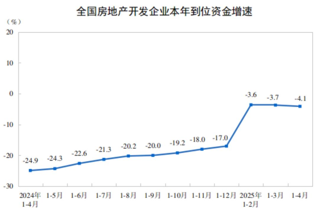 房地產積極變化!多項指標改善