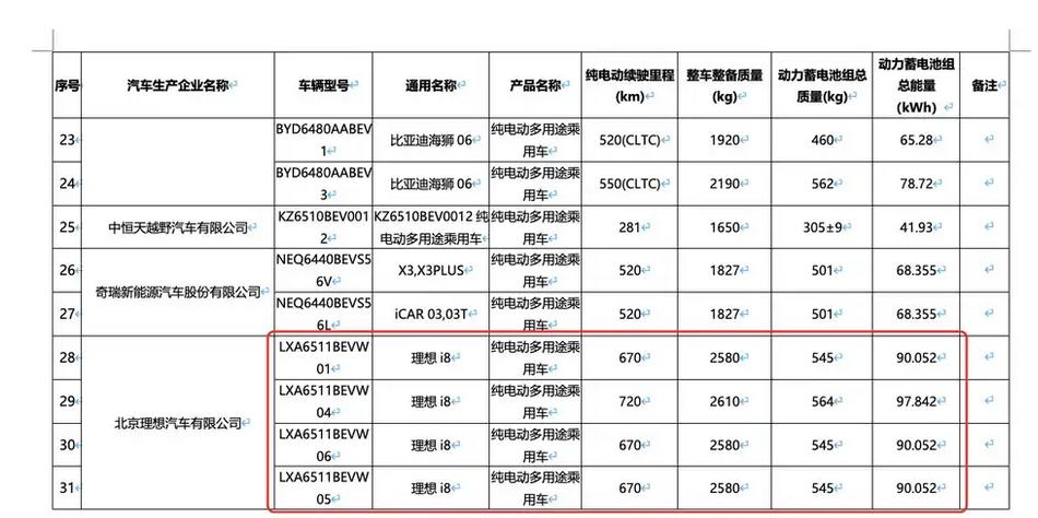 理想i8最大續(xù)航里程720公里 第十七批減免車輛購置稅新能源車目錄